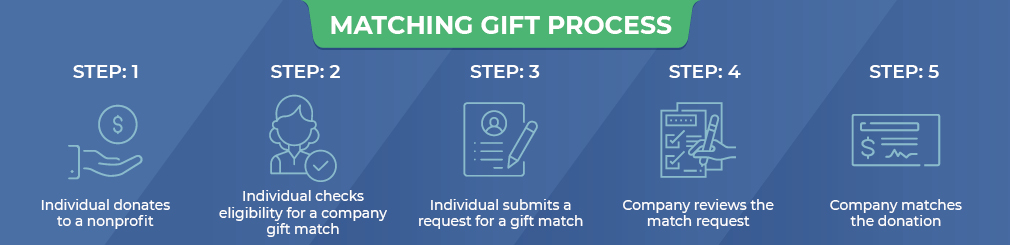 Matching Gift Process