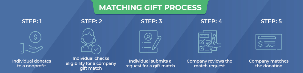 Matching Gift Process