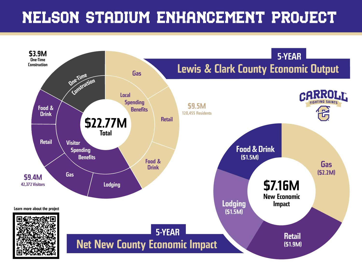 Economic Impact of the Nelson Stadium Enhancement Project