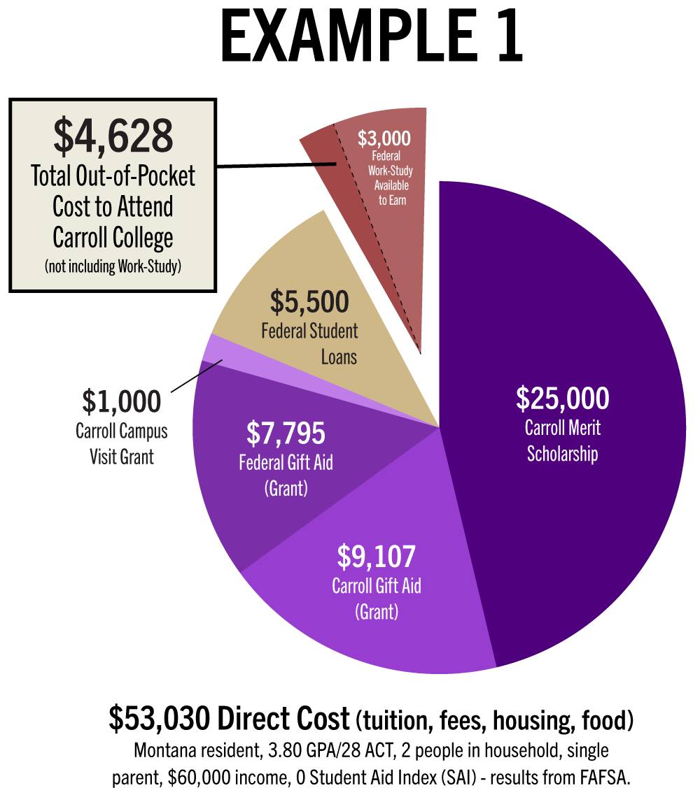 Financial Aid Sample Offer 1