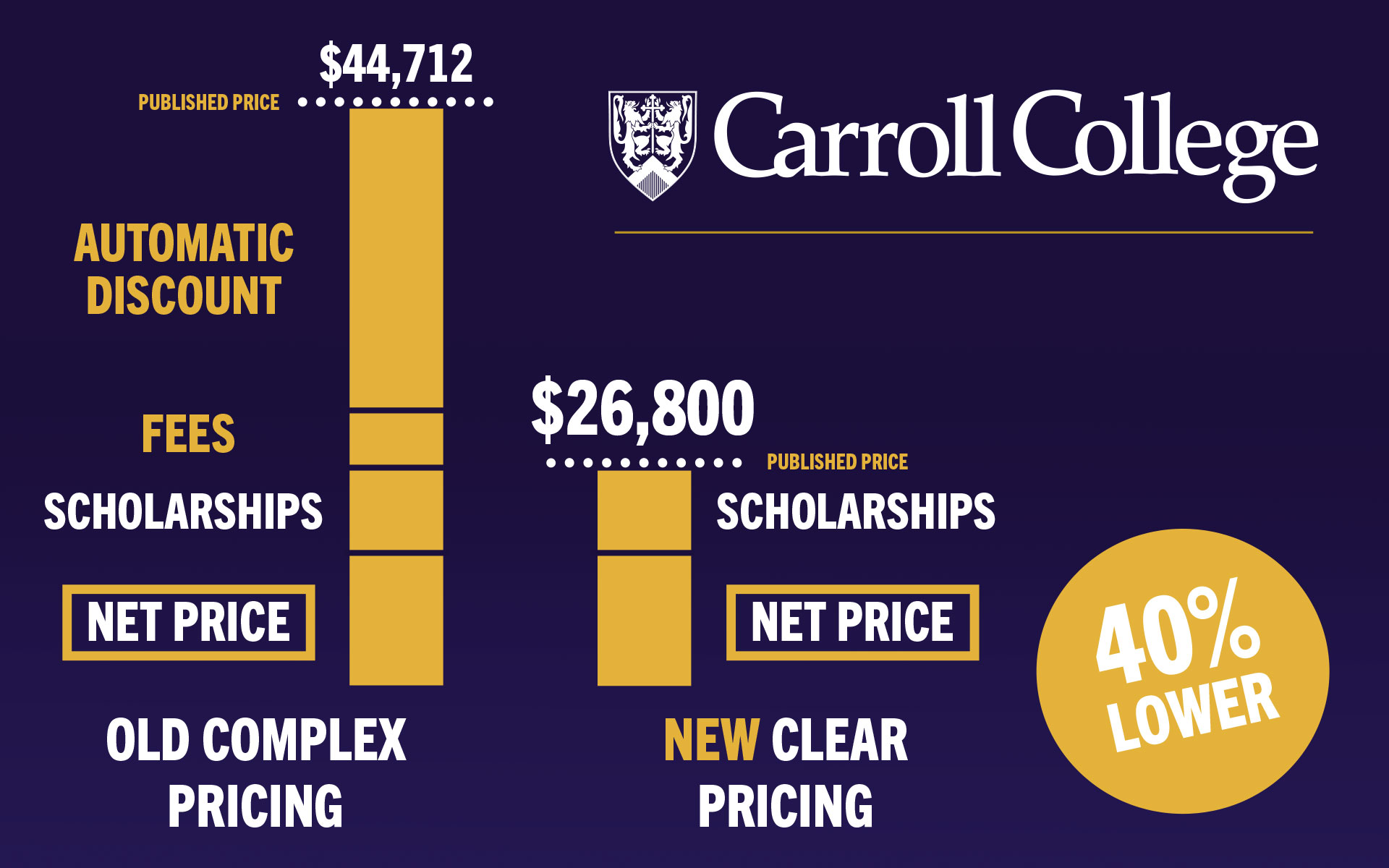 New Price graphic showing the 40% lower published undergraduate tuition from $44,712 to $26,800