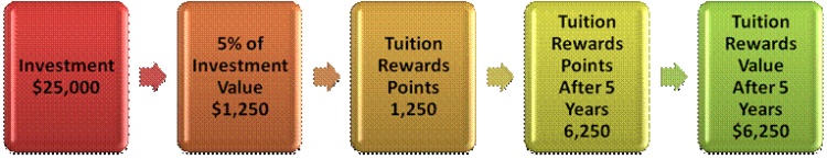 Sage Tuition Rewards Program